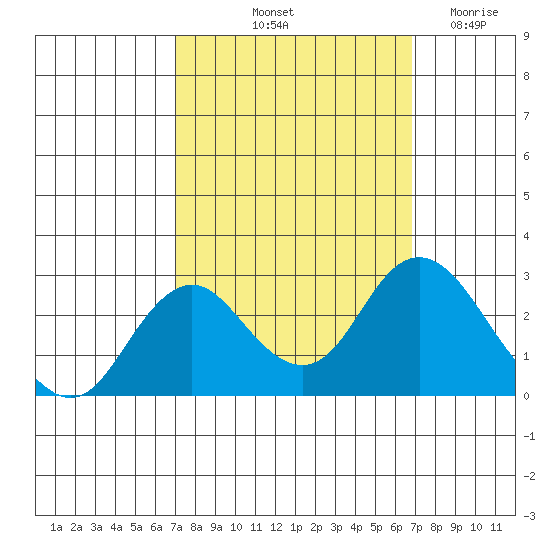 False River tide chart for Monday, October 2, 2023