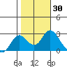 False River tide chart for Monday, October 30, 2023