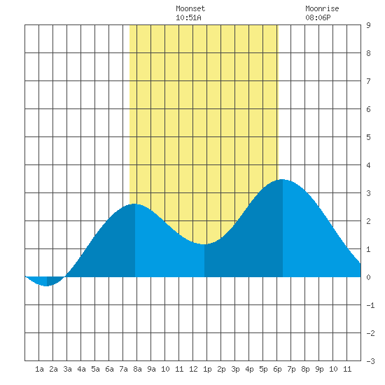 False River tide chart for Tuesday, October 31, 2023