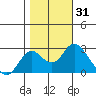 False River tide chart for Tuesday, October 31, 2023