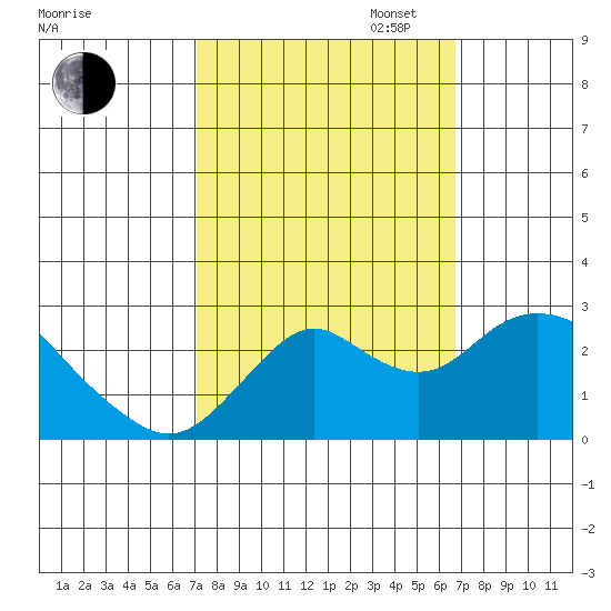 False River tide chart for Friday, October 6, 2023