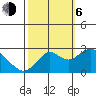 False River tide chart for Friday, October 6, 2023