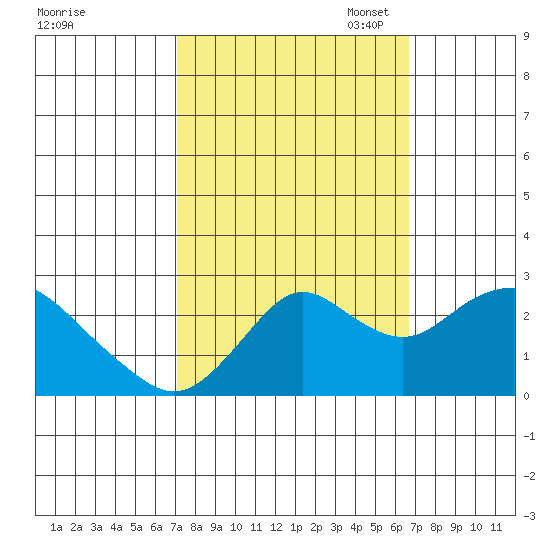 False River tide chart for Saturday, October 7, 2023