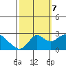 False River tide chart for Saturday, October 7, 2023