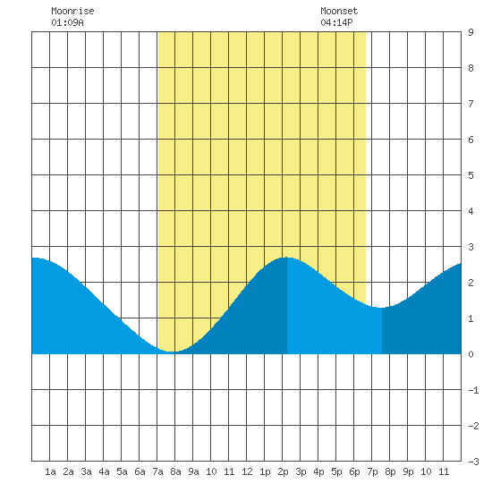 False River tide chart for Sunday, October 8, 2023