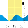 False River tide chart for Sunday, October 8, 2023