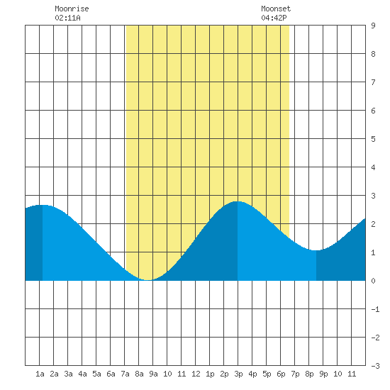 False River tide chart for Monday, October 9, 2023