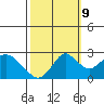 False River tide chart for Monday, October 9, 2023