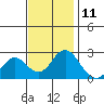 False River tide chart for Saturday, November 11, 2023