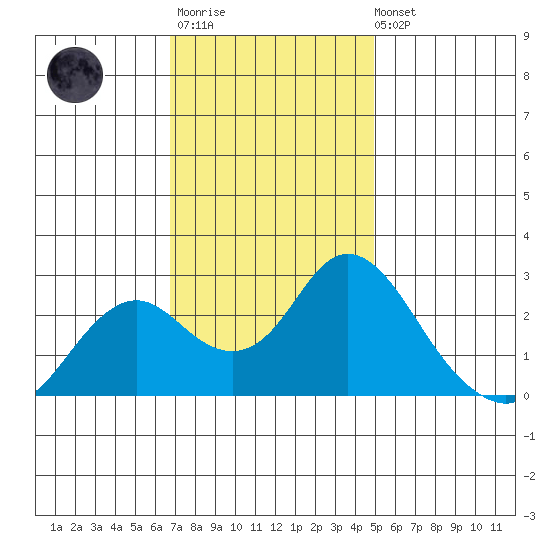 False River tide chart for Monday, November 13, 2023