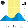 False River tide chart for Monday, November 13, 2023