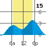 False River tide chart for Wednesday, November 15, 2023