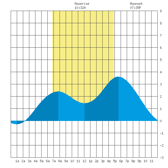 False River tide chart for Thursday, November 16, 2023