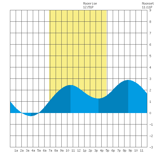 False River tide chart for Sunday, November 19, 2023