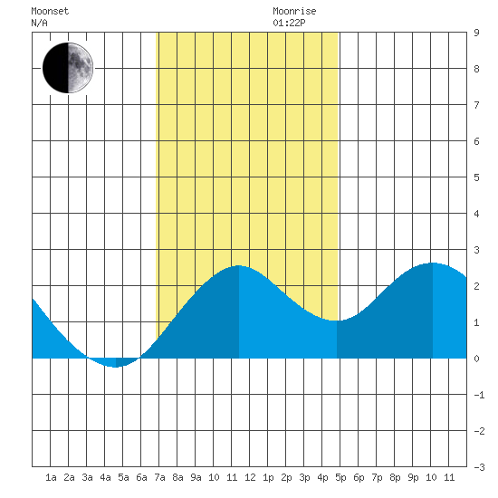 False River tide chart for Monday, November 20, 2023