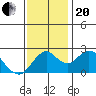 False River tide chart for Monday, November 20, 2023