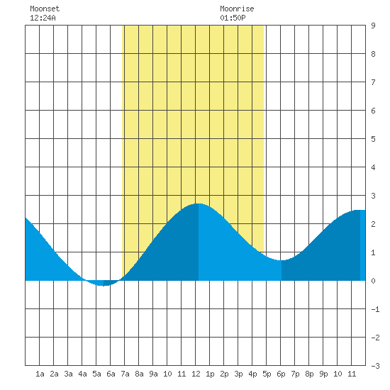 False River tide chart for Tuesday, November 21, 2023