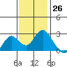 False River tide chart for Sunday, November 26, 2023