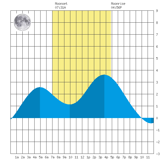 False River tide chart for Monday, November 27, 2023