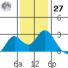 False River tide chart for Monday, November 27, 2023
