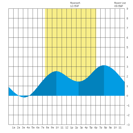 False River tide chart for Thursday, November 2, 2023