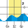 False River tide chart for Thursday, November 2, 2023