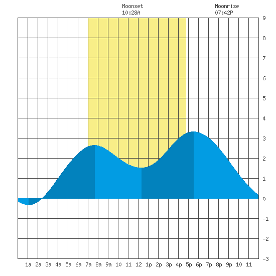 False River tide chart for Thursday, November 30, 2023