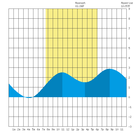 False River tide chart for Friday, November 3, 2023