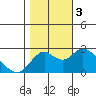False River tide chart for Friday, November 3, 2023