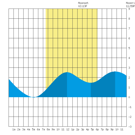 False River tide chart for Saturday, November 4, 2023
