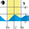 False River tide chart for Sunday, November 5, 2023