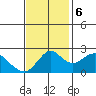 False River tide chart for Monday, November 6, 2023