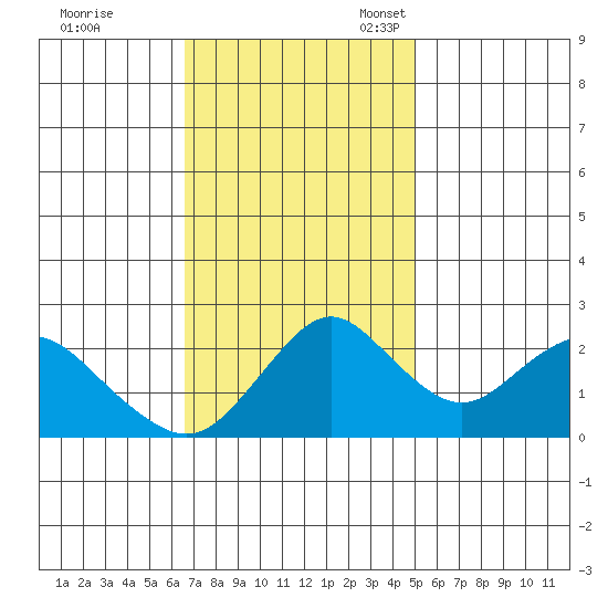 False River tide chart for Tuesday, November 7, 2023