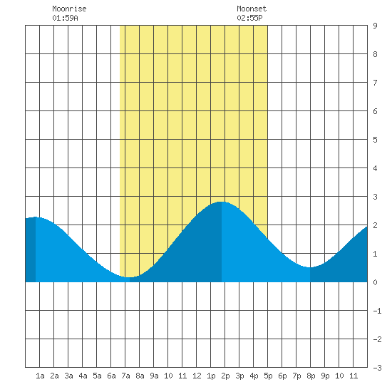 False River tide chart for Wednesday, November 8, 2023