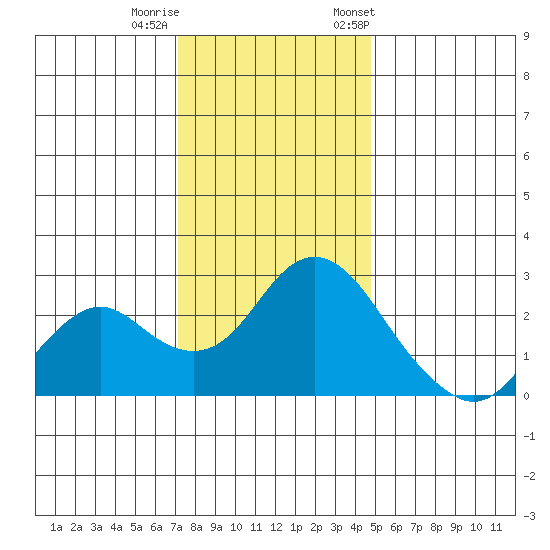 False River tide chart for Sunday, December 10, 2023