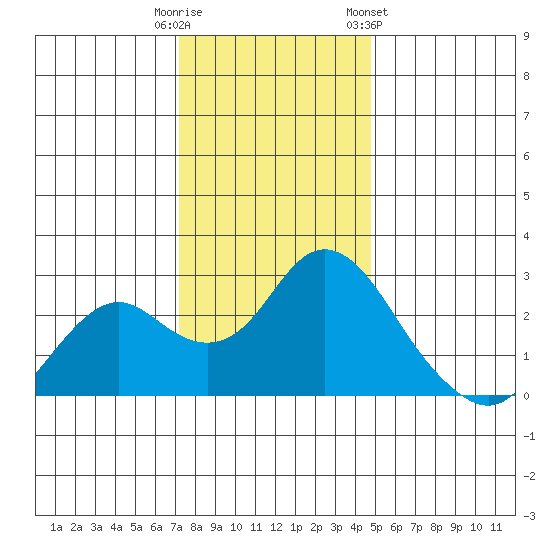 False River tide chart for Monday, December 11, 2023
