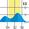 False River tide chart for Monday, December 11, 2023