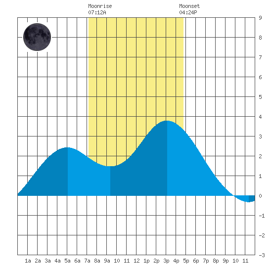 False River tide chart for Tuesday, December 12, 2023