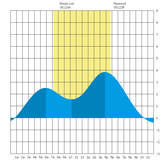 False River tide chart for Wednesday, December 13, 2023
