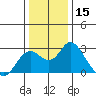 False River tide chart for Friday, December 15, 2023