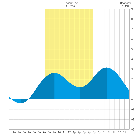False River tide chart for Sunday, December 17, 2023