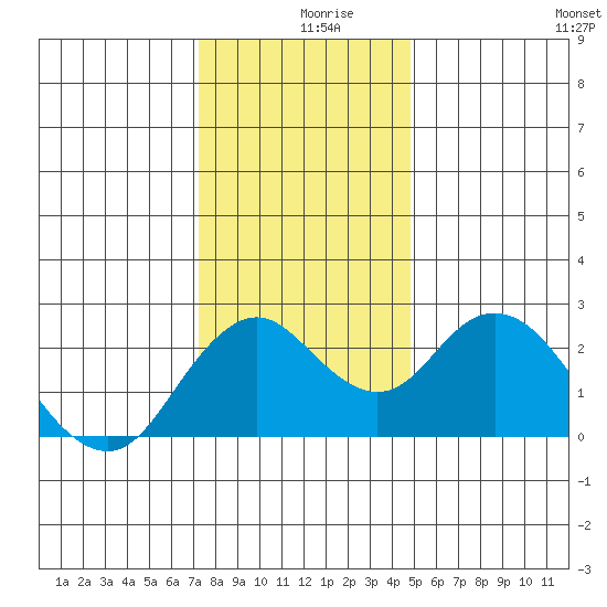 False River tide chart for Monday, December 18, 2023