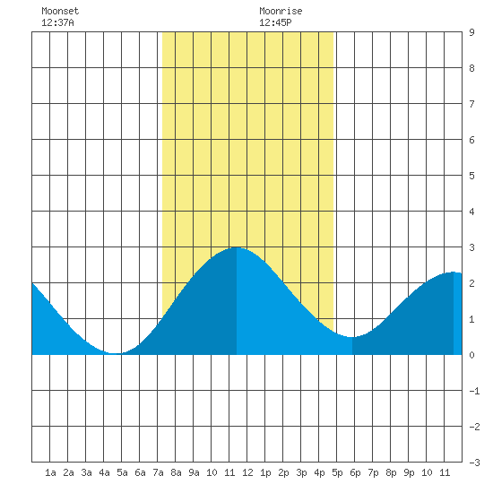False River tide chart for Wednesday, December 20, 2023