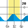 False River tide chart for Wednesday, December 20, 2023