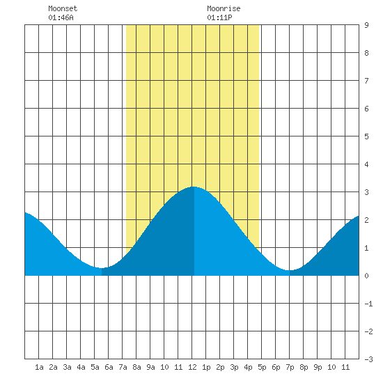 False River tide chart for Thursday, December 21, 2023