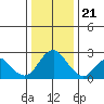 False River tide chart for Thursday, December 21, 2023