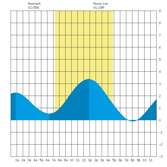 False River tide chart for Friday, December 22, 2023