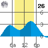 False River tide chart for Tuesday, December 26, 2023