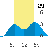 False River tide chart for Friday, December 29, 2023