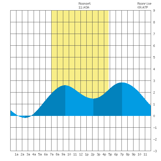 False River tide chart for Saturday, December 2, 2023